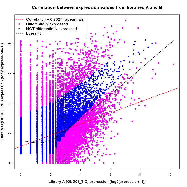 Scatter plot of expression values for comparison: OLG01_TIC_vs_OLG03_PRI and data type: NovelBoundary