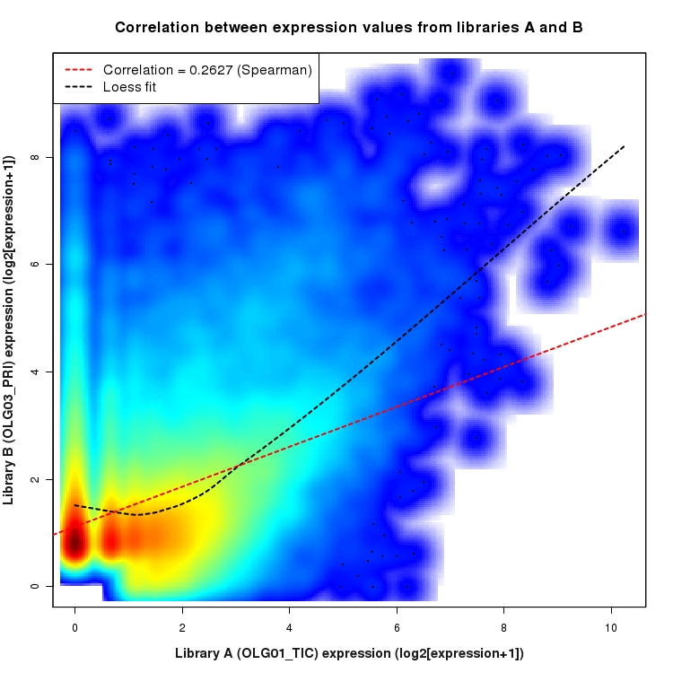 SmoothScatter plot of expression values for comparison: OLG01_TIC_vs_OLG03_PRI and data type: NovelBoundary