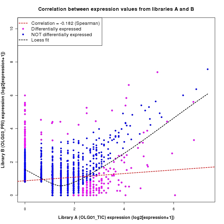 Scatter plot of expression values for comparison: OLG01_TIC_vs_OLG03_PRI and data type: NovelJunction