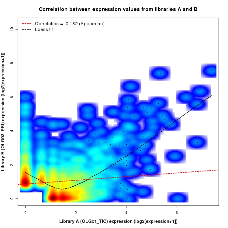 SmoothScatter plot of expression values for comparison: OLG01_TIC_vs_OLG03_PRI and data type: NovelJunction