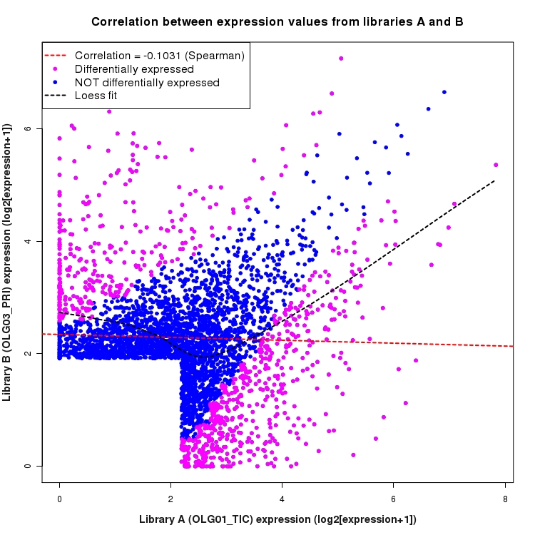 Scatter plot of expression values for comparison: OLG01_TIC_vs_OLG03_PRI and data type: SilentIntergenicRegion