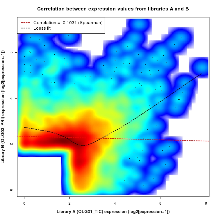 SmoothScatter plot of expression values for comparison: OLG01_TIC_vs_OLG03_PRI and data type: SilentIntergenicRegion