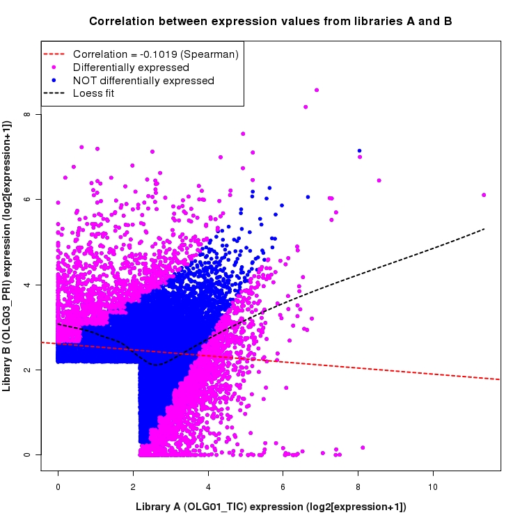 Scatter plot of expression values for comparison: OLG01_TIC_vs_OLG03_PRI and data type: SilentIntronRegion