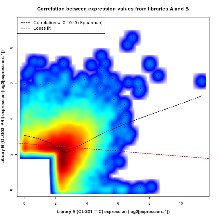 SmoothScatter plot of expression values for comparison: OLG01_TIC_vs_OLG03_PRI and data type: SilentIntronRegion