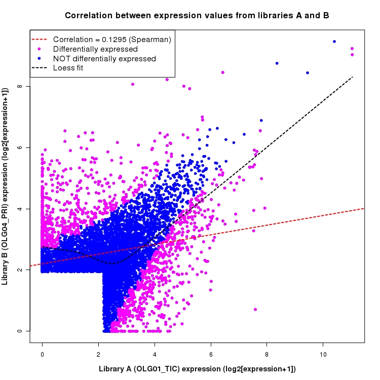 Scatter plot of expression values for comparison: OLG01_TIC_vs_OLG04_PRI and data type: ActiveIntergenicRegion