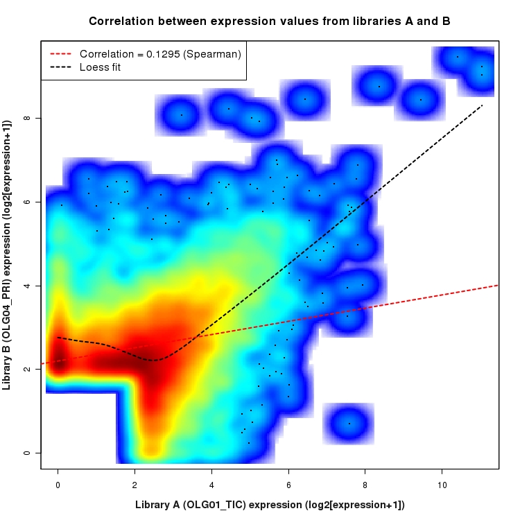 SmoothScatter plot of expression values for comparison: OLG01_TIC_vs_OLG04_PRI and data type: ActiveIntergenicRegion