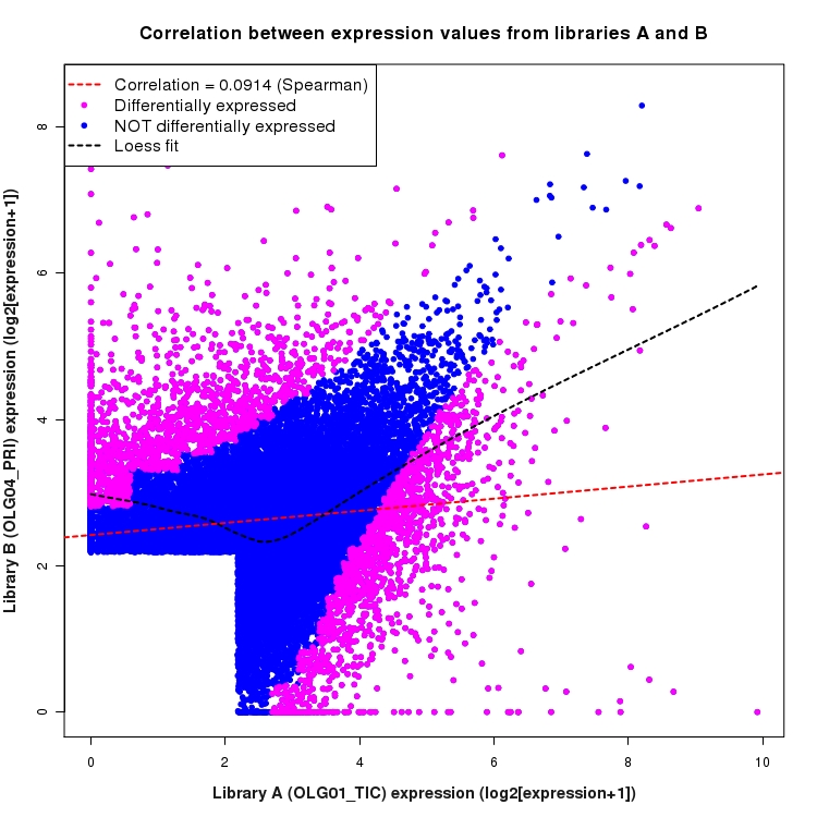 Scatter plot of expression values for comparison: OLG01_TIC_vs_OLG04_PRI and data type: ActiveIntronRegion