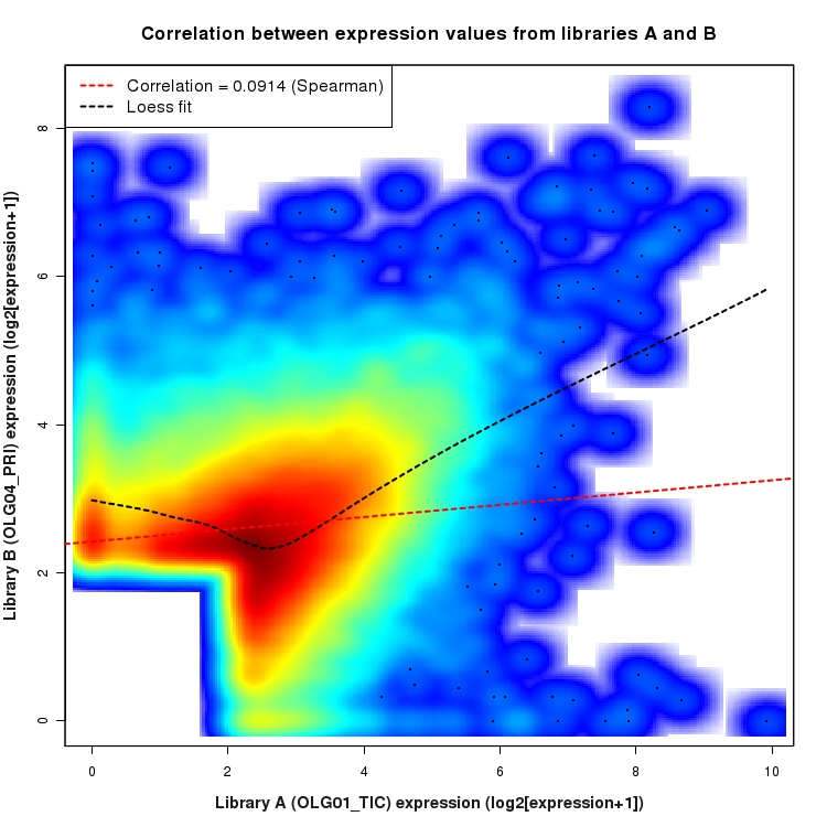SmoothScatter plot of expression values for comparison: OLG01_TIC_vs_OLG04_PRI and data type: ActiveIntronRegion