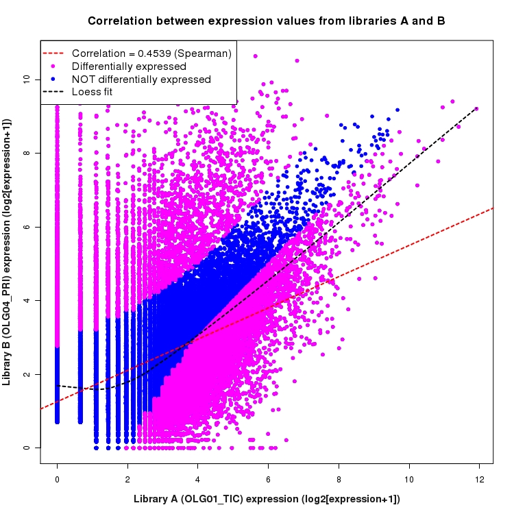 Scatter plot of expression values for comparison: OLG01_TIC_vs_OLG04_PRI and data type: Boundary