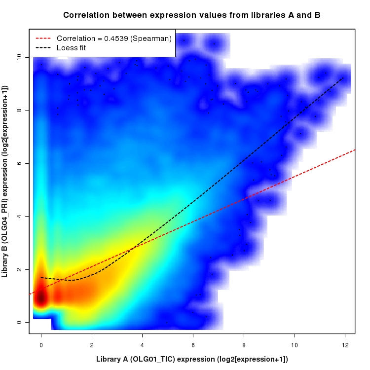 SmoothScatter plot of expression values for comparison: OLG01_TIC_vs_OLG04_PRI and data type: Boundary