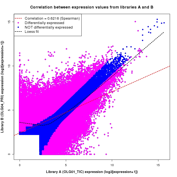 Scatter plot of expression values for comparison: OLG01_TIC_vs_OLG04_PRI and data type: ExonRegion