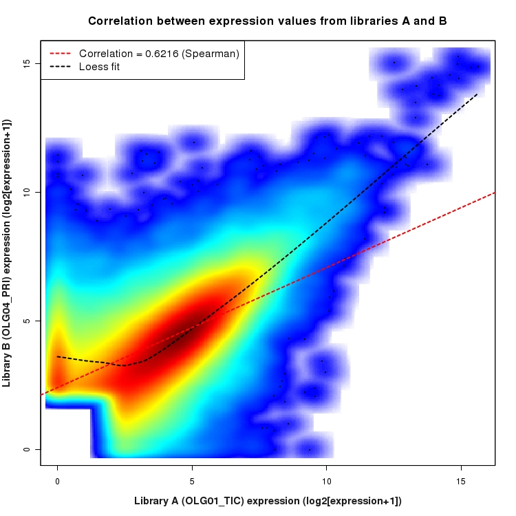 SmoothScatter plot of expression values for comparison: OLG01_TIC_vs_OLG04_PRI and data type: ExonRegion