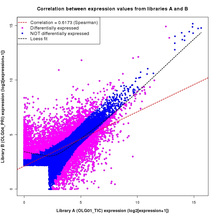 Scatter plot of expression values for comparison: OLG01_TIC_vs_OLG04_PRI and data type: Gene