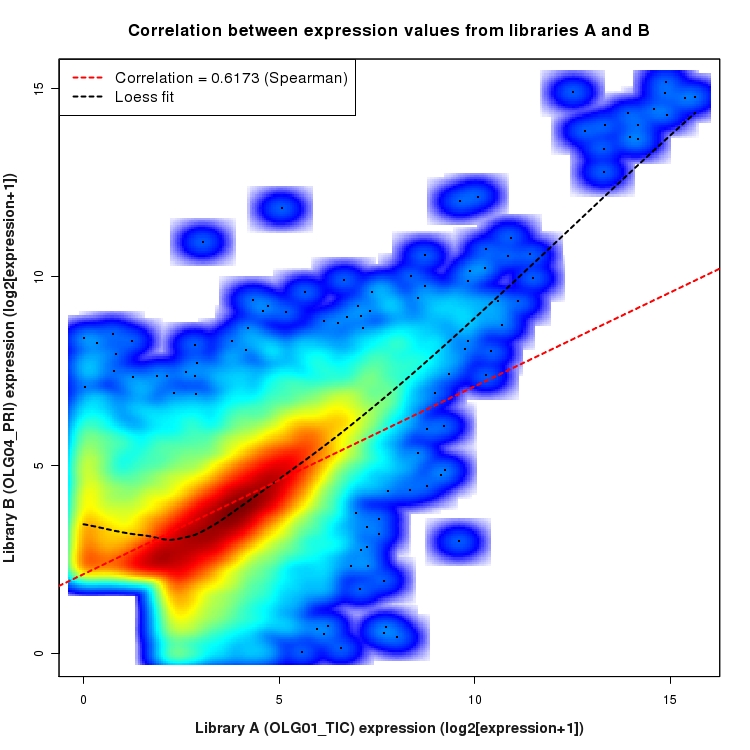 SmoothScatter plot of expression values for comparison: OLG01_TIC_vs_OLG04_PRI and data type: Gene