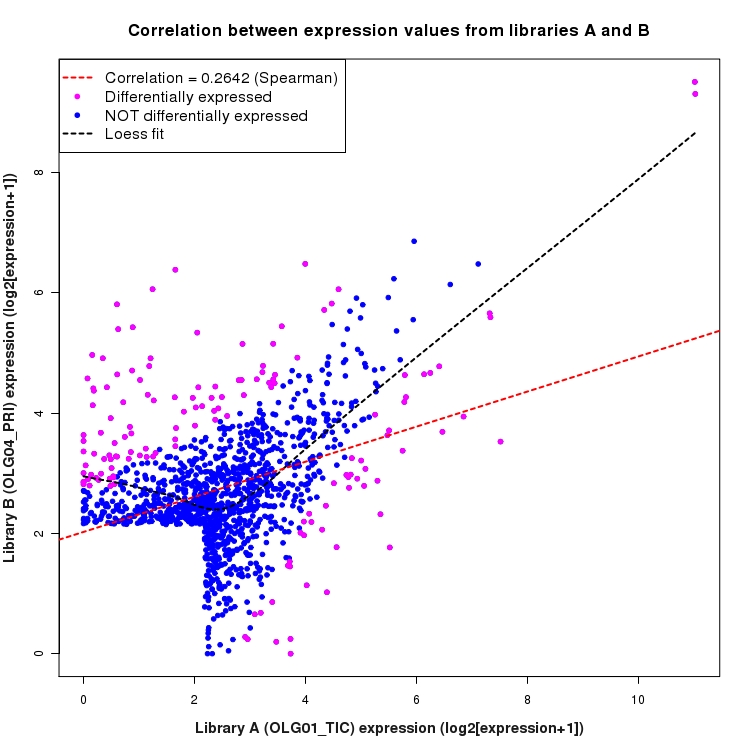 Scatter plot of expression values for comparison: OLG01_TIC_vs_OLG04_PRI and data type: Intergenic
