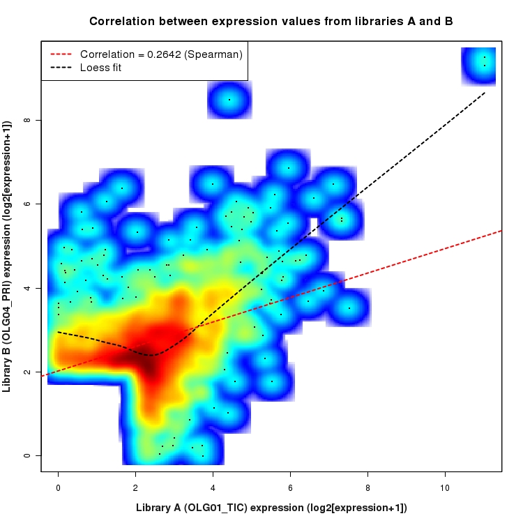 SmoothScatter plot of expression values for comparison: OLG01_TIC_vs_OLG04_PRI and data type: Intergenic
