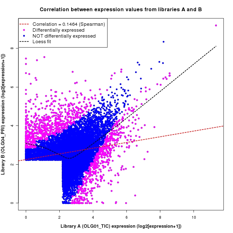 Scatter plot of expression values for comparison: OLG01_TIC_vs_OLG04_PRI and data type: Intron