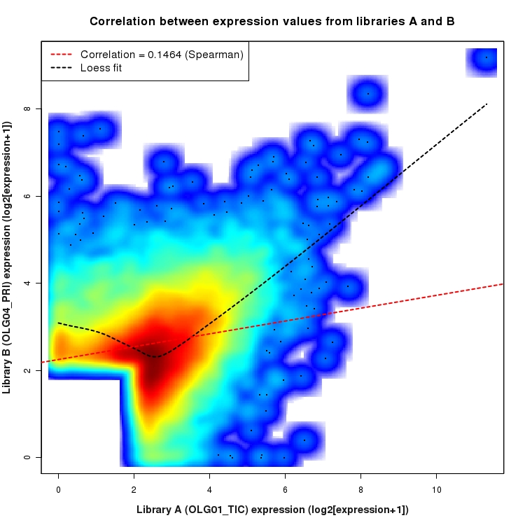SmoothScatter plot of expression values for comparison: OLG01_TIC_vs_OLG04_PRI and data type: Intron