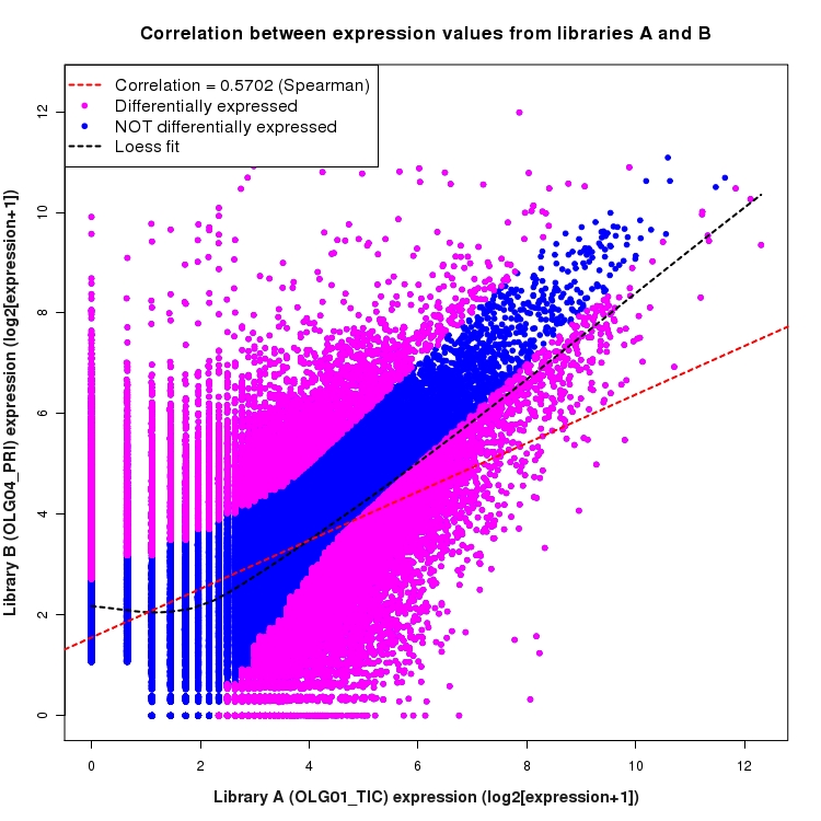 Scatter plot of expression values for comparison: OLG01_TIC_vs_OLG04_PRI and data type: Junction