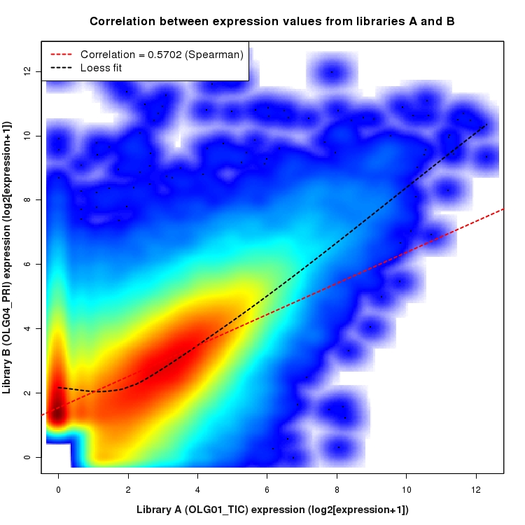 SmoothScatter plot of expression values for comparison: OLG01_TIC_vs_OLG04_PRI and data type: Junction