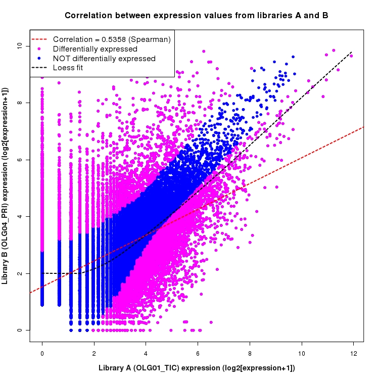 Scatter plot of expression values for comparison: OLG01_TIC_vs_OLG04_PRI and data type: KnownBoundary