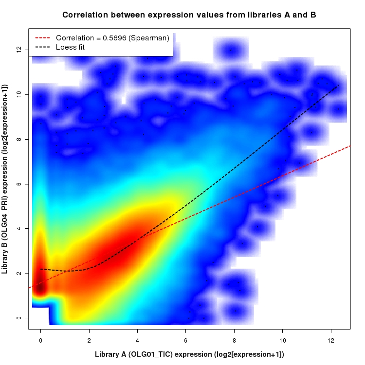 SmoothScatter plot of expression values for comparison: OLG01_TIC_vs_OLG04_PRI and data type: KnownJunction