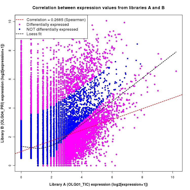 Scatter plot of expression values for comparison: OLG01_TIC_vs_OLG04_PRI and data type: NovelBoundary
