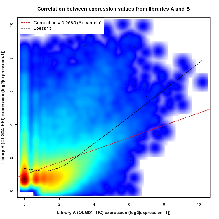 SmoothScatter plot of expression values for comparison: OLG01_TIC_vs_OLG04_PRI and data type: NovelBoundary