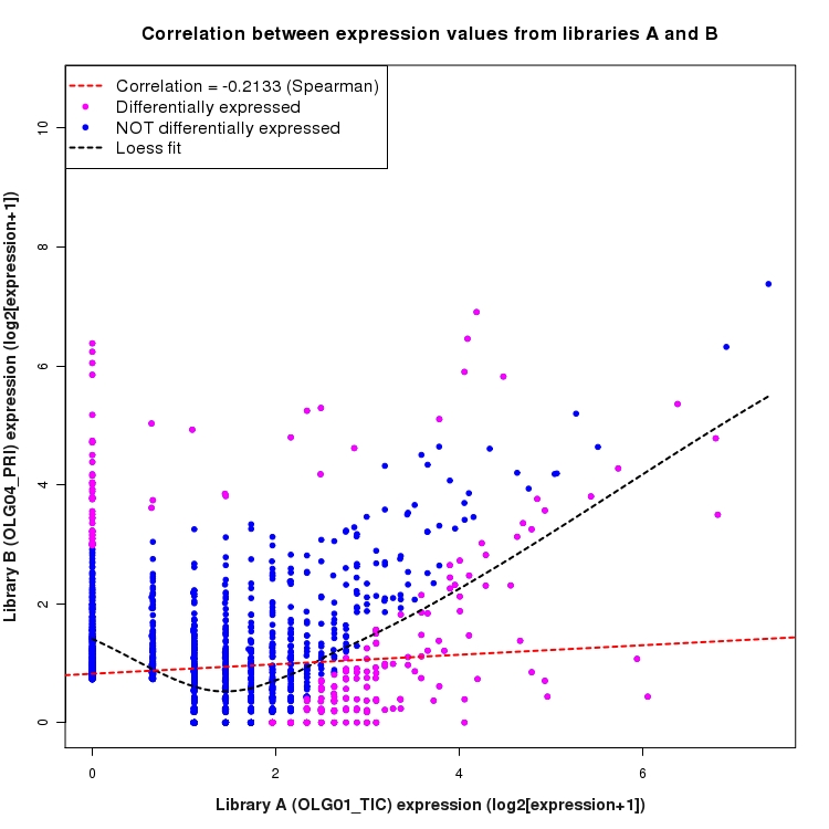 Scatter plot of expression values for comparison: OLG01_TIC_vs_OLG04_PRI and data type: NovelJunction