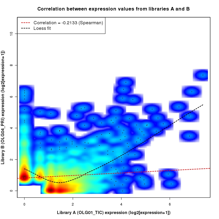 SmoothScatter plot of expression values for comparison: OLG01_TIC_vs_OLG04_PRI and data type: NovelJunction