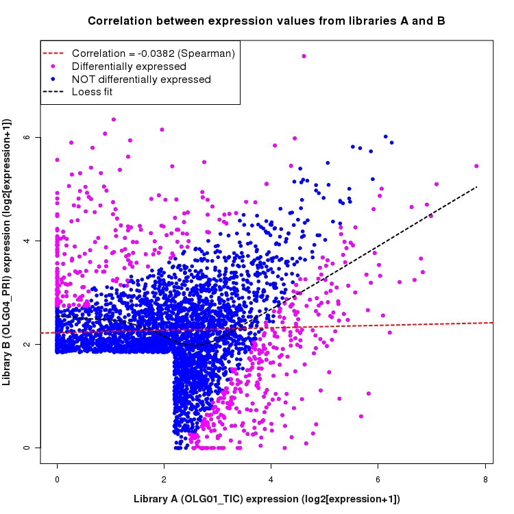 Scatter plot of expression values for comparison: OLG01_TIC_vs_OLG04_PRI and data type: SilentIntergenicRegion