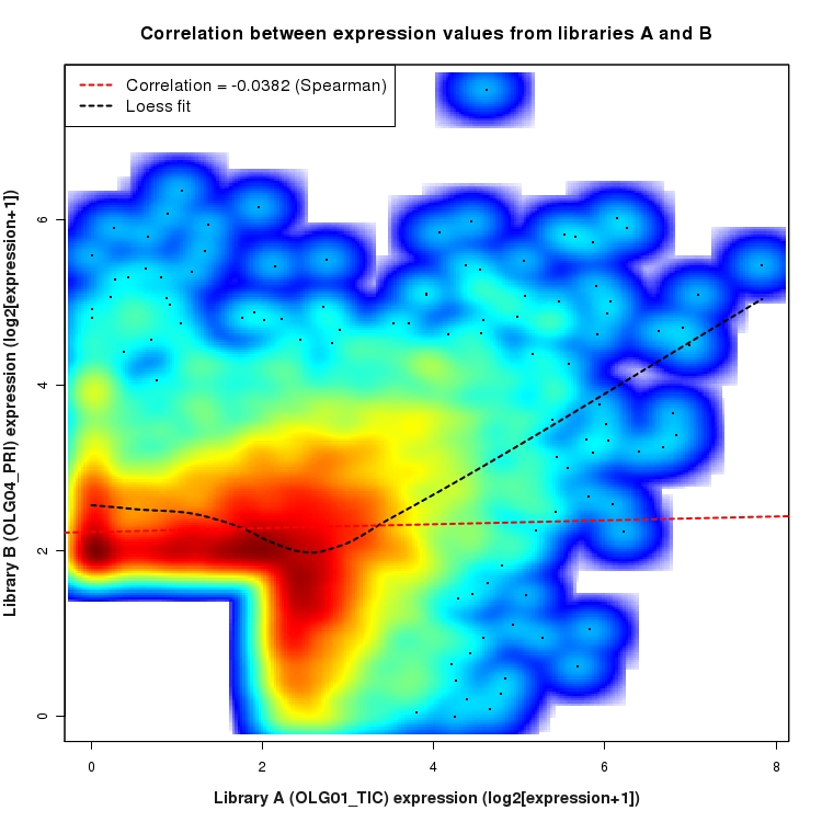 SmoothScatter plot of expression values for comparison: OLG01_TIC_vs_OLG04_PRI and data type: SilentIntergenicRegion