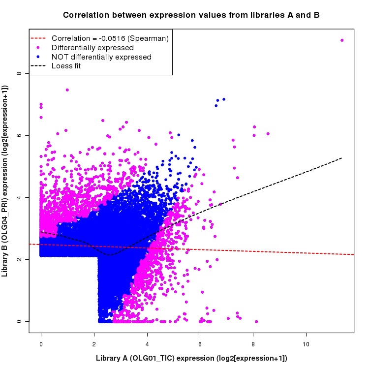 Scatter plot of expression values for comparison: OLG01_TIC_vs_OLG04_PRI and data type: SilentIntronRegion