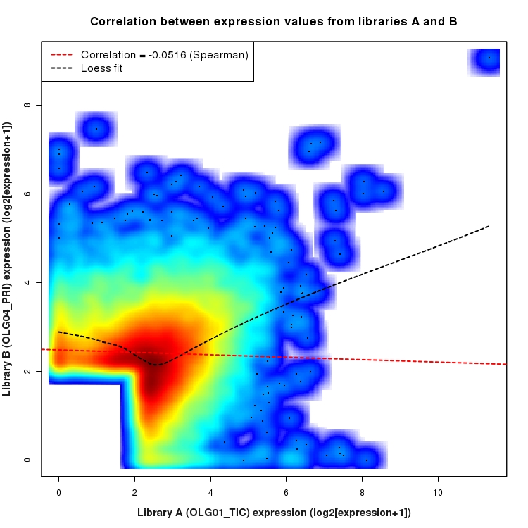 SmoothScatter plot of expression values for comparison: OLG01_TIC_vs_OLG04_PRI and data type: SilentIntronRegion