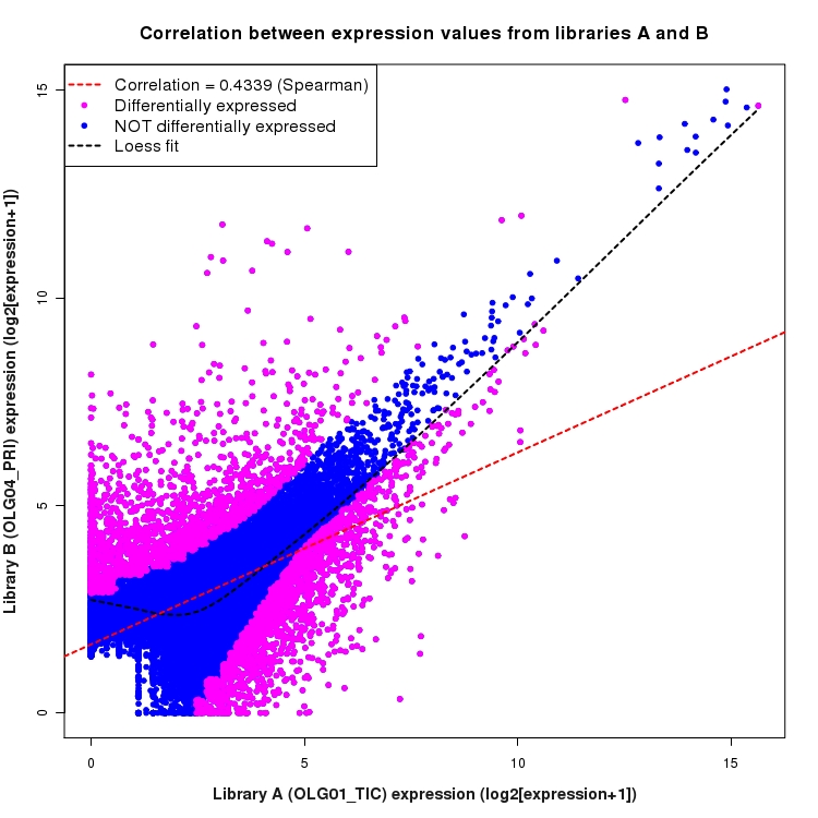 Scatter plot of expression values for comparison: OLG01_TIC_vs_OLG04_PRI and data type: Transcript