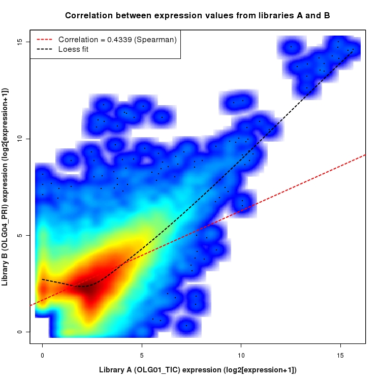 SmoothScatter plot of expression values for comparison: OLG01_TIC_vs_OLG04_PRI and data type: Transcript