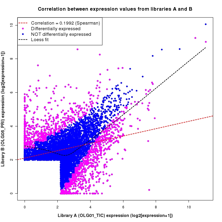 Scatter plot of expression values for comparison: OLG01_TIC_vs_OLG05_PRI and data type: ActiveIntergenicRegion