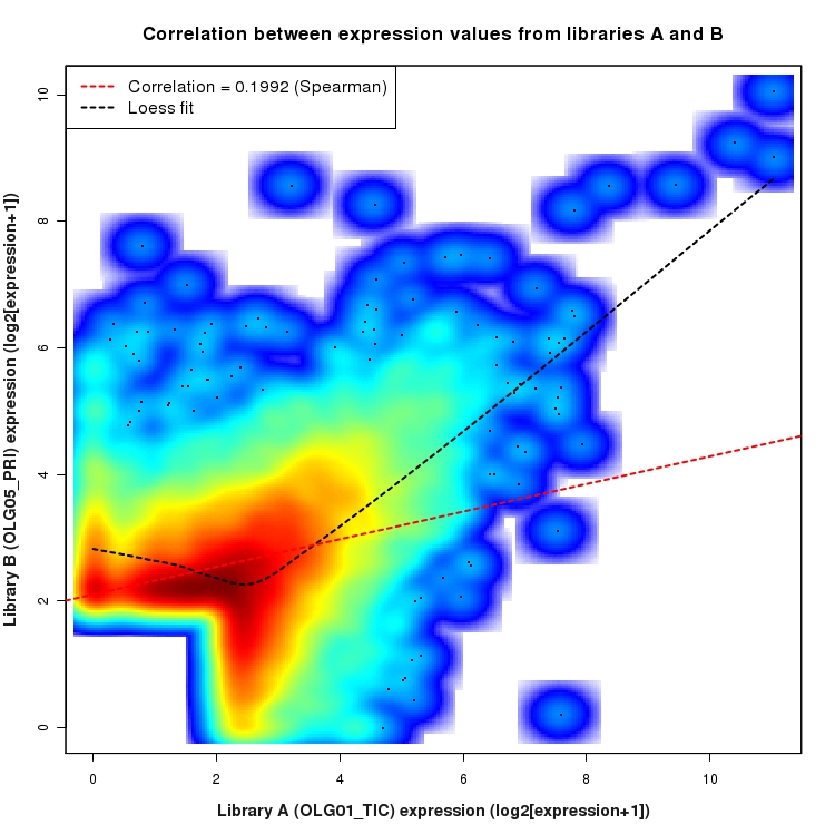SmoothScatter plot of expression values for comparison: OLG01_TIC_vs_OLG05_PRI and data type: ActiveIntergenicRegion