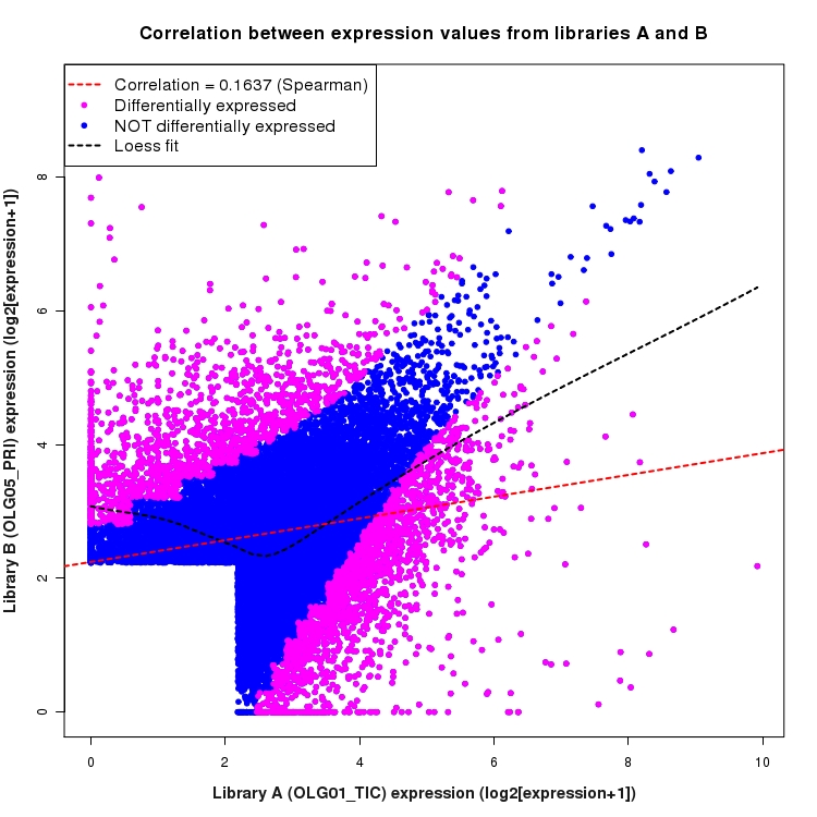 Scatter plot of expression values for comparison: OLG01_TIC_vs_OLG05_PRI and data type: ActiveIntronRegion