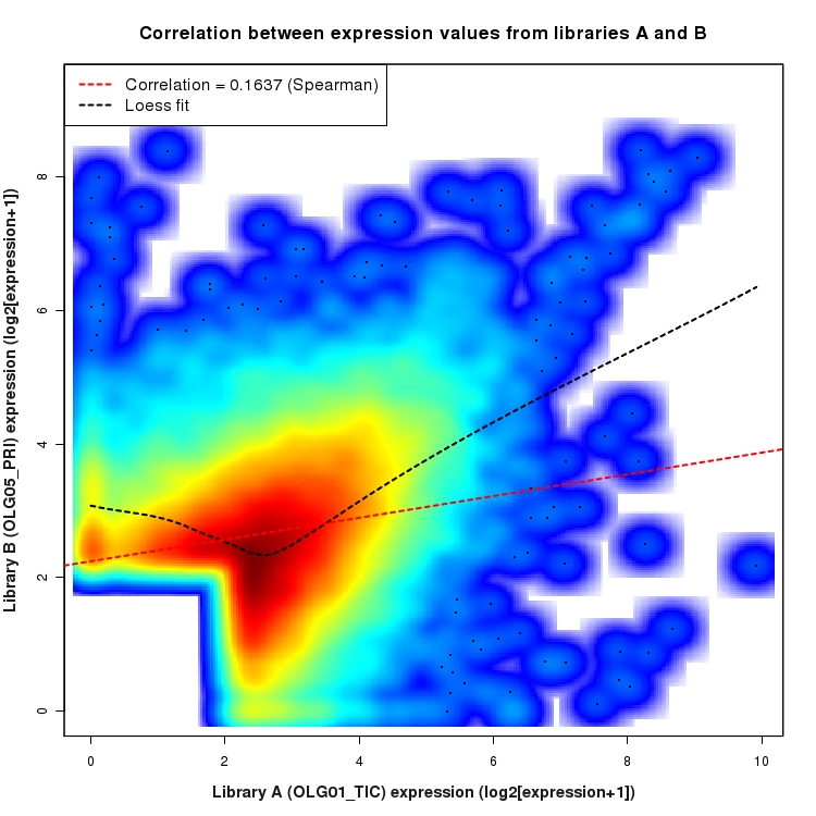 SmoothScatter plot of expression values for comparison: OLG01_TIC_vs_OLG05_PRI and data type: ActiveIntronRegion