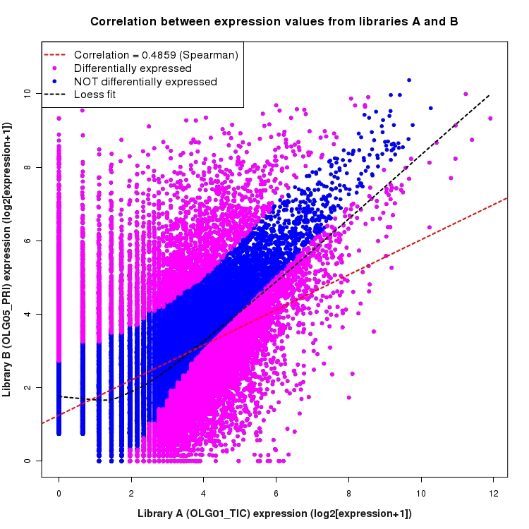 Scatter plot of expression values for comparison: OLG01_TIC_vs_OLG05_PRI and data type: Boundary