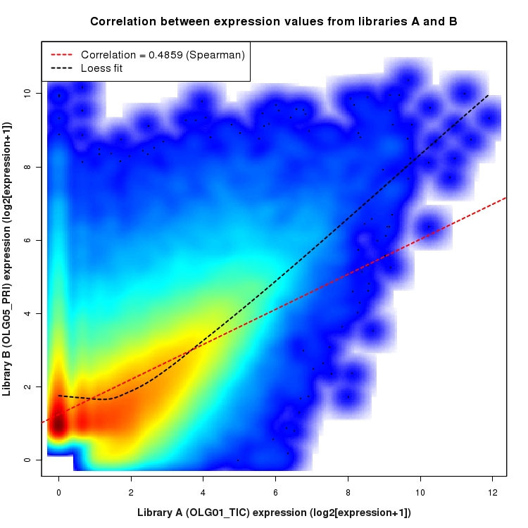 SmoothScatter plot of expression values for comparison: OLG01_TIC_vs_OLG05_PRI and data type: Boundary