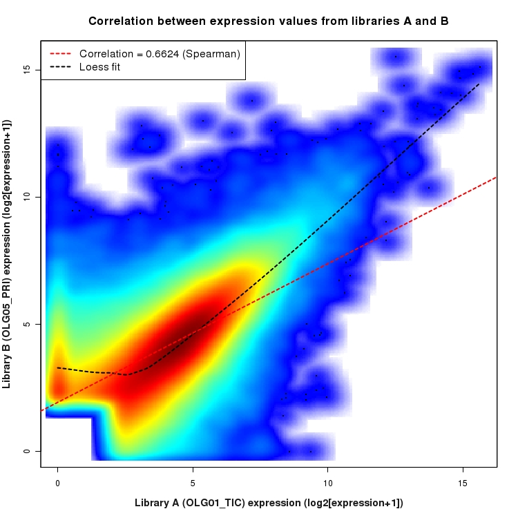 SmoothScatter plot of expression values for comparison: OLG01_TIC_vs_OLG05_PRI and data type: ExonRegion