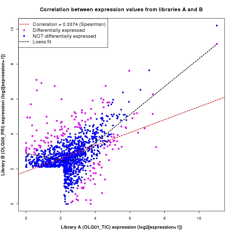 Scatter plot of expression values for comparison: OLG01_TIC_vs_OLG05_PRI and data type: Intergenic