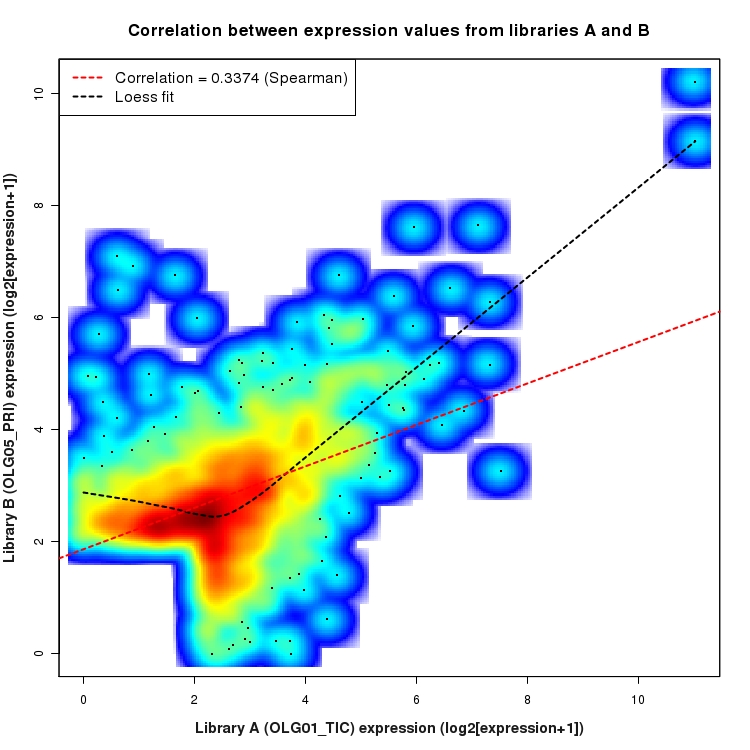 SmoothScatter plot of expression values for comparison: OLG01_TIC_vs_OLG05_PRI and data type: Intergenic