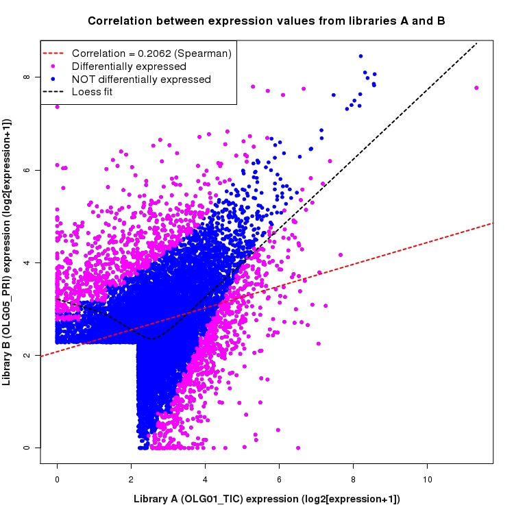 Scatter plot of expression values for comparison: OLG01_TIC_vs_OLG05_PRI and data type: Intron