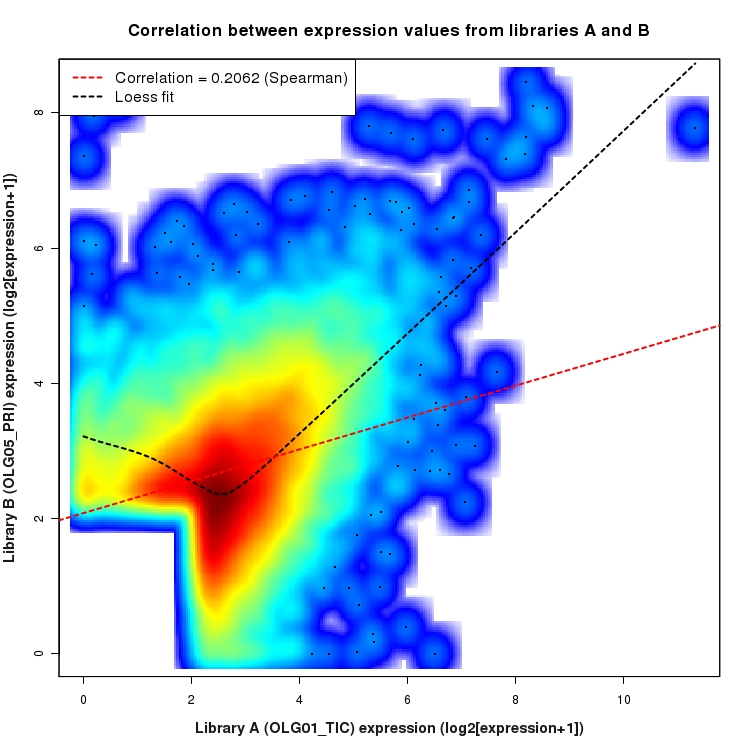 SmoothScatter plot of expression values for comparison: OLG01_TIC_vs_OLG05_PRI and data type: Intron