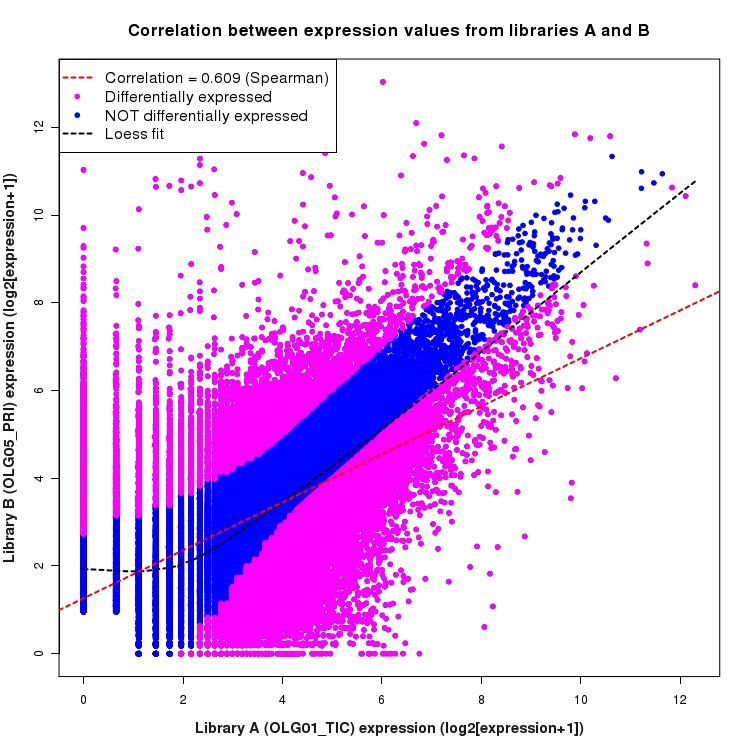Scatter plot of expression values for comparison: OLG01_TIC_vs_OLG05_PRI and data type: Junction