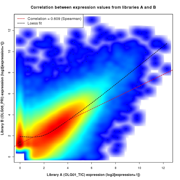 SmoothScatter plot of expression values for comparison: OLG01_TIC_vs_OLG05_PRI and data type: Junction