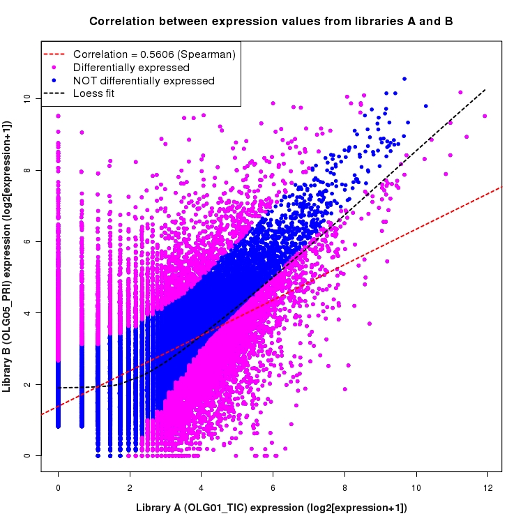 Scatter plot of expression values for comparison: OLG01_TIC_vs_OLG05_PRI and data type: KnownBoundary